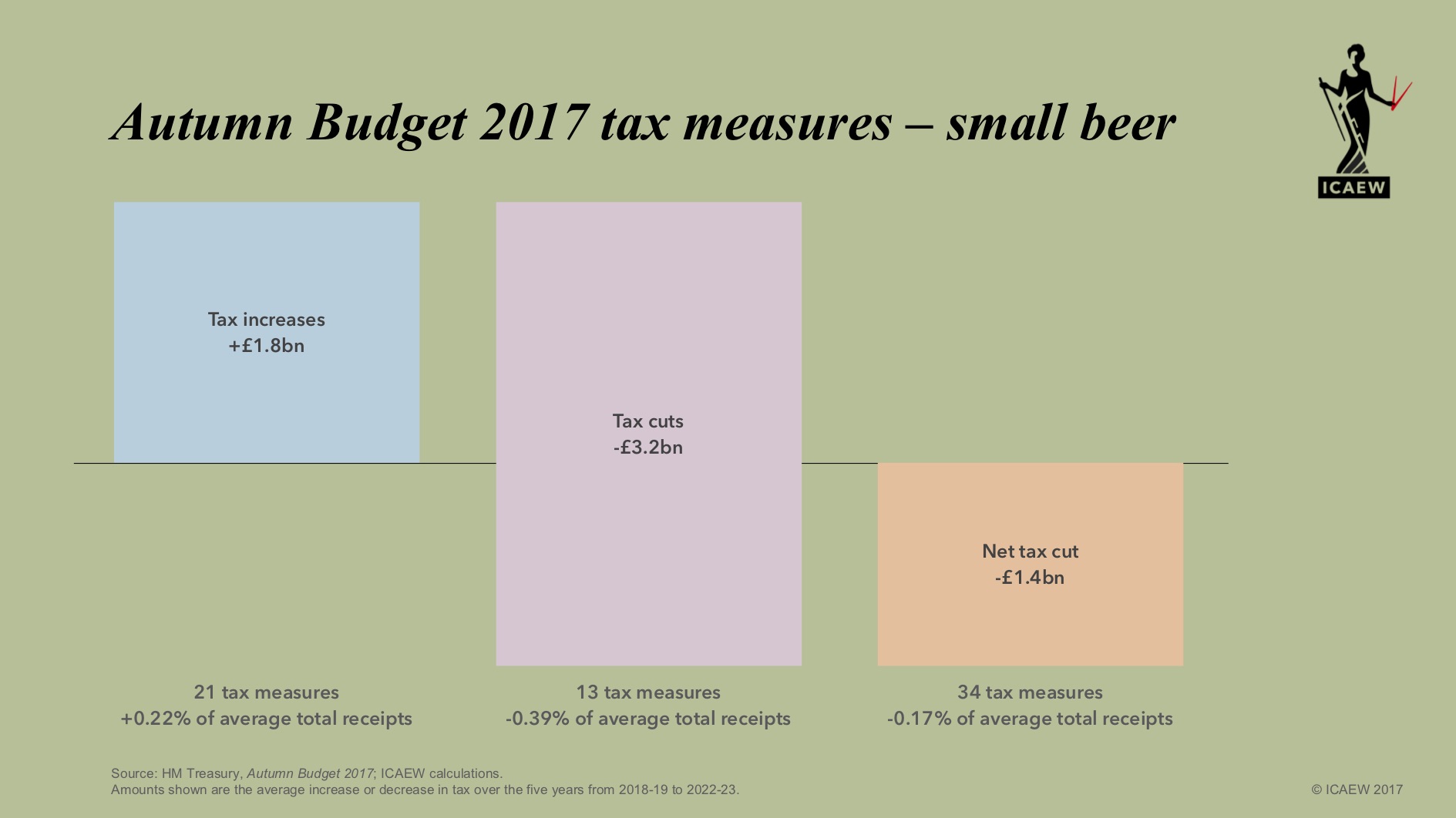 ICAEW chart of the week – Autumn Budget 2017 tax measures ...