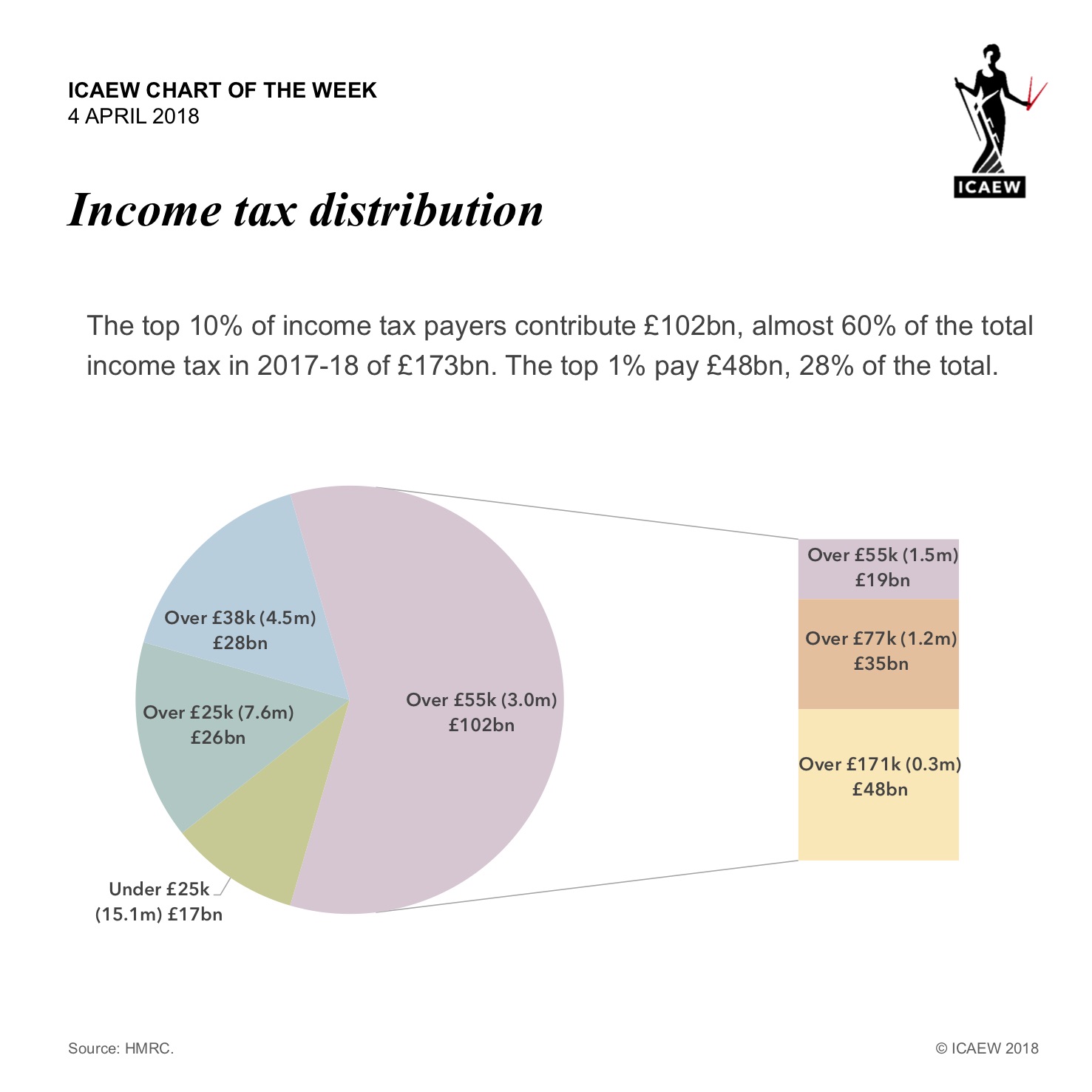 Taxes 2018 Chart
