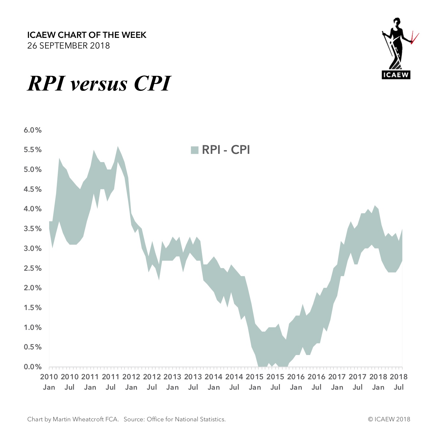 Rpi Chart