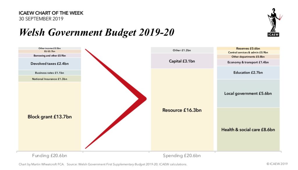 Icaew Chart Of The Week Welsh Government Budget Martin Wheatcroft Fca