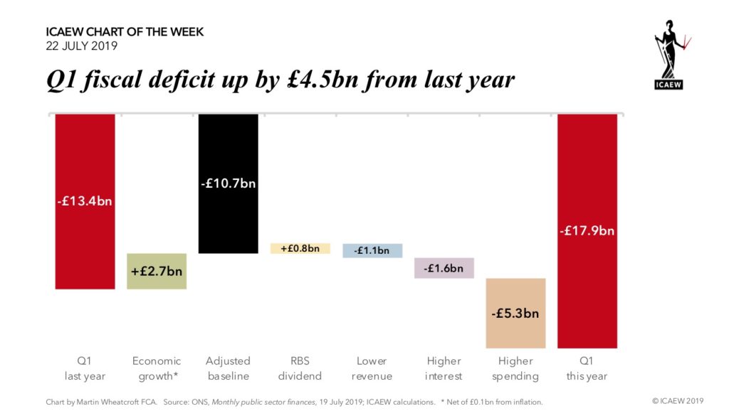 Q1 fiscal deficit up by £4.5bn from last year.
Deficit in Q1 last year £13.4bn
Economic growth net of inflation of £2.7bn
Adjusted baseline of £10.7bn
RBS dividend £0.8bn
Lower revenue £1.1bn
Higher interest £1.6bn
Higher spending £5.3bn
Deficit in Q1 this year £17.9bn