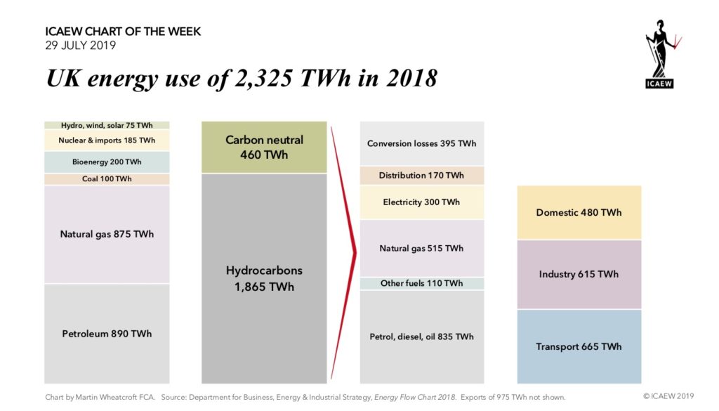 Chart: UK energy use of 2,325 TWh in 2018