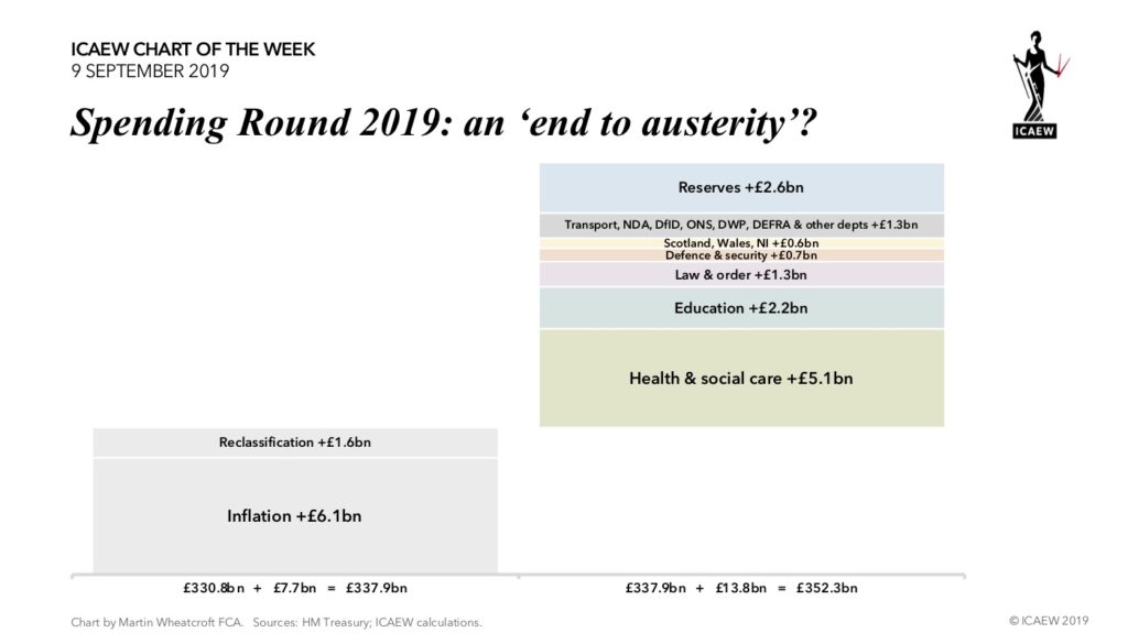 Spending Round 2019 £330.8bn + inflation £6.1bn + reclass £1.6bn + increases £13.8bn = £352.3bn