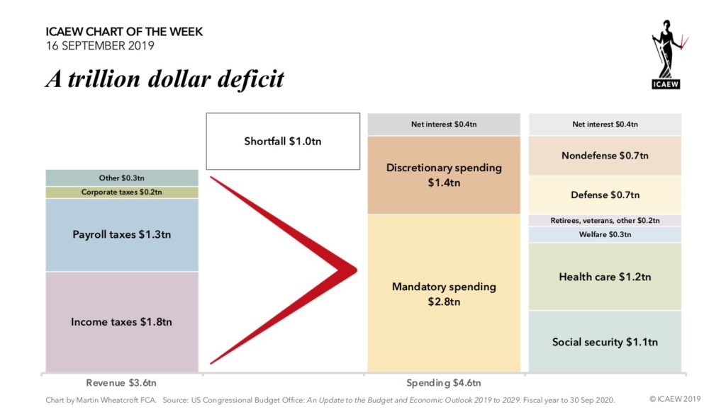 Chart: A trillion dollar deficit. Revenue $3.6tn, Spending $4.6tn.