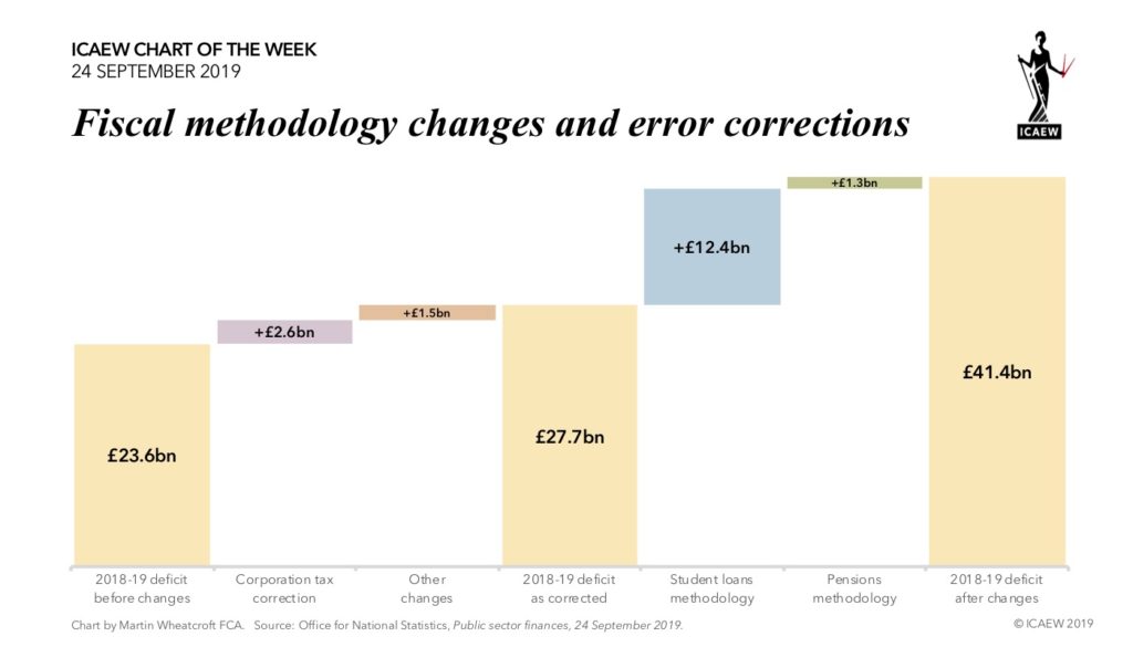 Chart: Fiscal methodology changes and error corrections. £23.6bn 2018-19 deficit before changes, £41.4bn changes after changes.