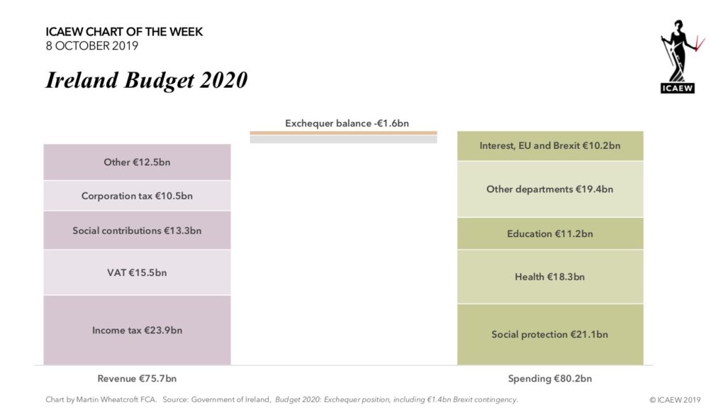 Chart: Revenue €75.7bn, exchequer balance -€1.6bn, spending €80.2bn.