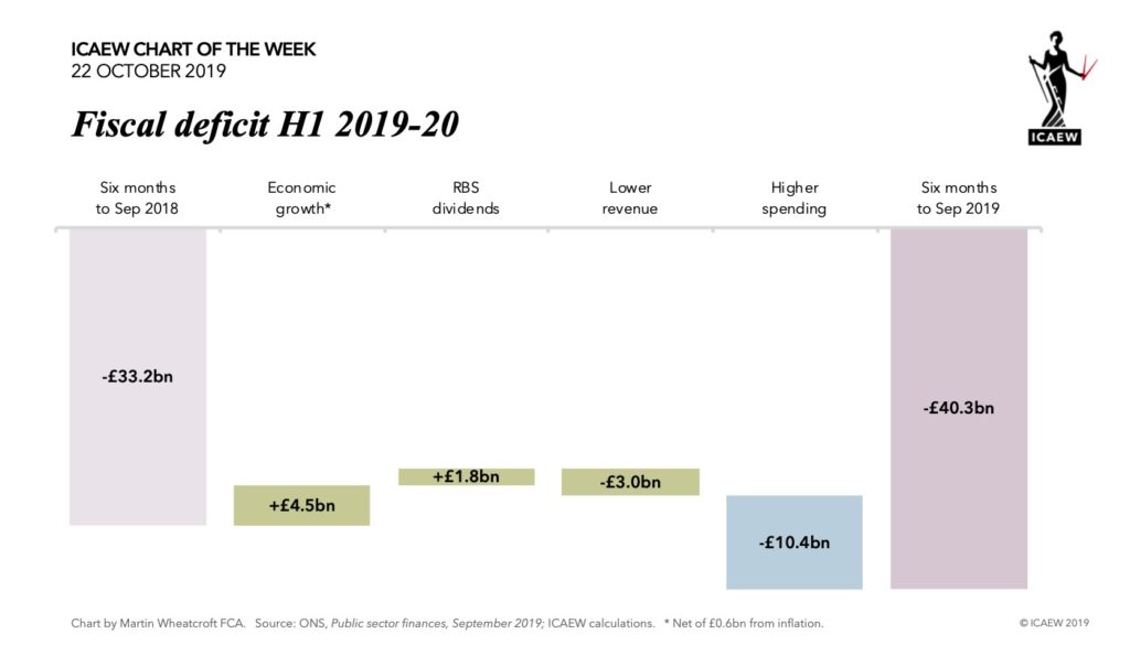 H1 2018-19 -£33.2bn fiscal deficit + £4.5bn growth + £1.8bn RBS dividends - £3.0bn lower revenues - £10.4bn higher spending = -£40.3bn fiscal deficit for H1 2019-20.