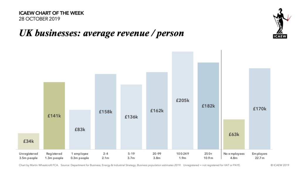 UK businesses: average revenue / person. No employees (4.8m people) £63k. Employers (22.7m people) £170k.