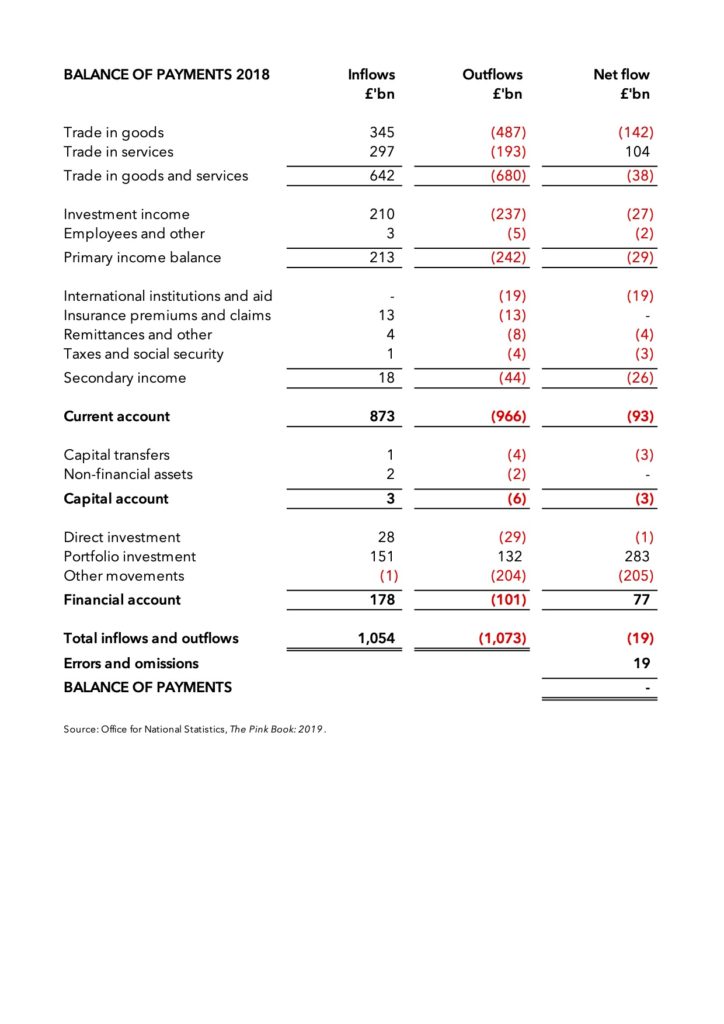 Table: Balance of payments 2018