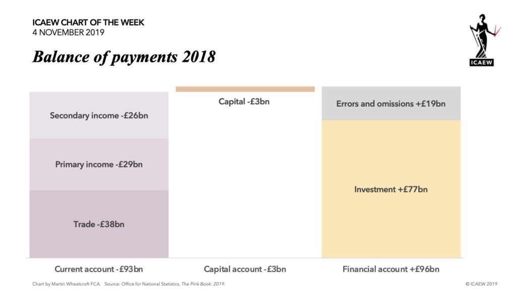 Chart: Balance of payments 2018. Current account -£93bn (trade -£38bn, primary income -£29bn, secondary income -£26bn), capital account -£3bn, financial account +£96bn (investment +£77bn, errors and omissions +£19bn).