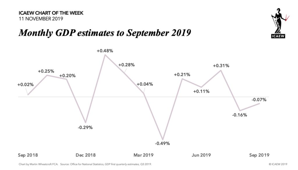 Chart: Monthly GDP estimates. Sep 2018 +0.02%, +0.25%, +0.20%, -0.29%, +0.48%, +0.28%, +0.04%, -0.49%, +0.21%, +0.11%, +0.31%, -0.16%, Sep 2019 -0.07%.