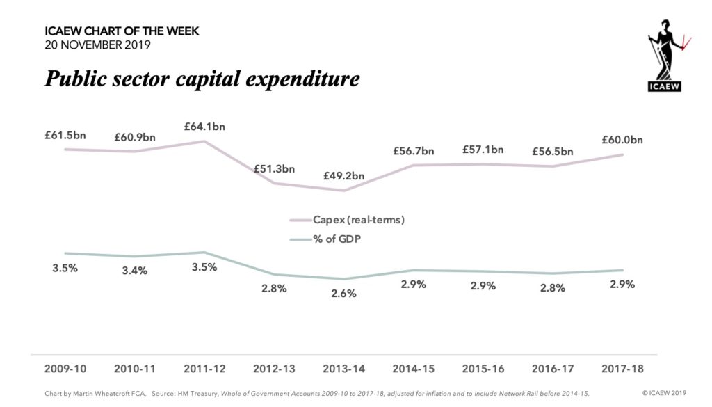 Chart: Capex (real-terms) £61.5bn (3.5% of GDP) in 2009-10, to £64.1bn in 2011-12, down to £49.2bn (2.6%)  in 2013-14, up to £60.0bn (2.9%) in 2017-18. 