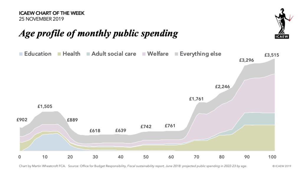 Chart: £902 at age 0, £1,505 at 10, £889, £618, £639, £742, £761 at age 60, £1,761 at 70, £2,246, £3,296, £3,515 at age 100.