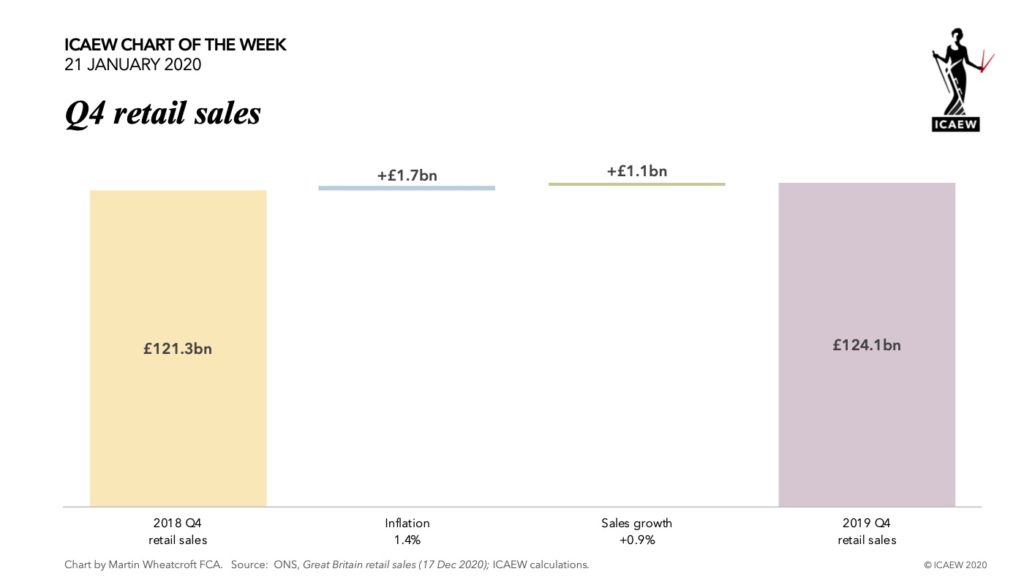 Chart: 2018 Q4 retail sales £121.3bn + inflation (1.4%) £1.7bn + sales growth (0.9%) £1.1bn = £124.1bn 2019 Q4 retail sales.