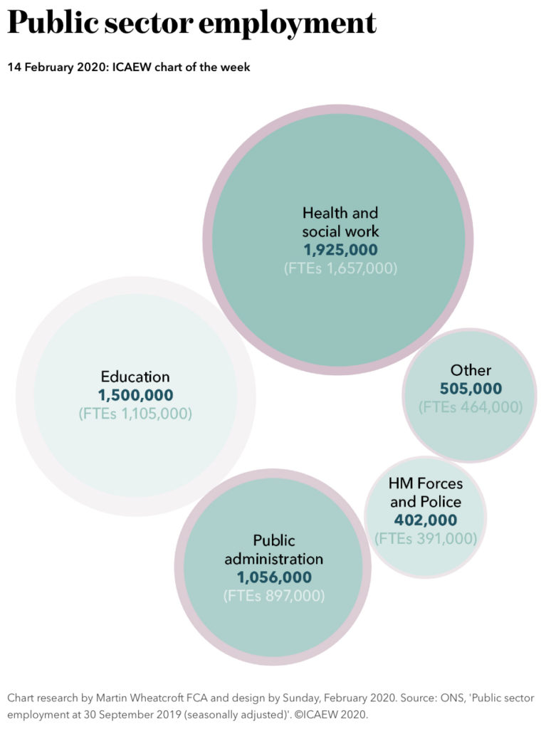 Headcount / FTEs - Health and social work: 1,925,000 / 1,657,000; Education 1,500,000 / 1,105,000; Public administration 1,056,000 / 897,000; HM Forces and Police: 402,000 / 391,000; Other 505,000 / 464,000.