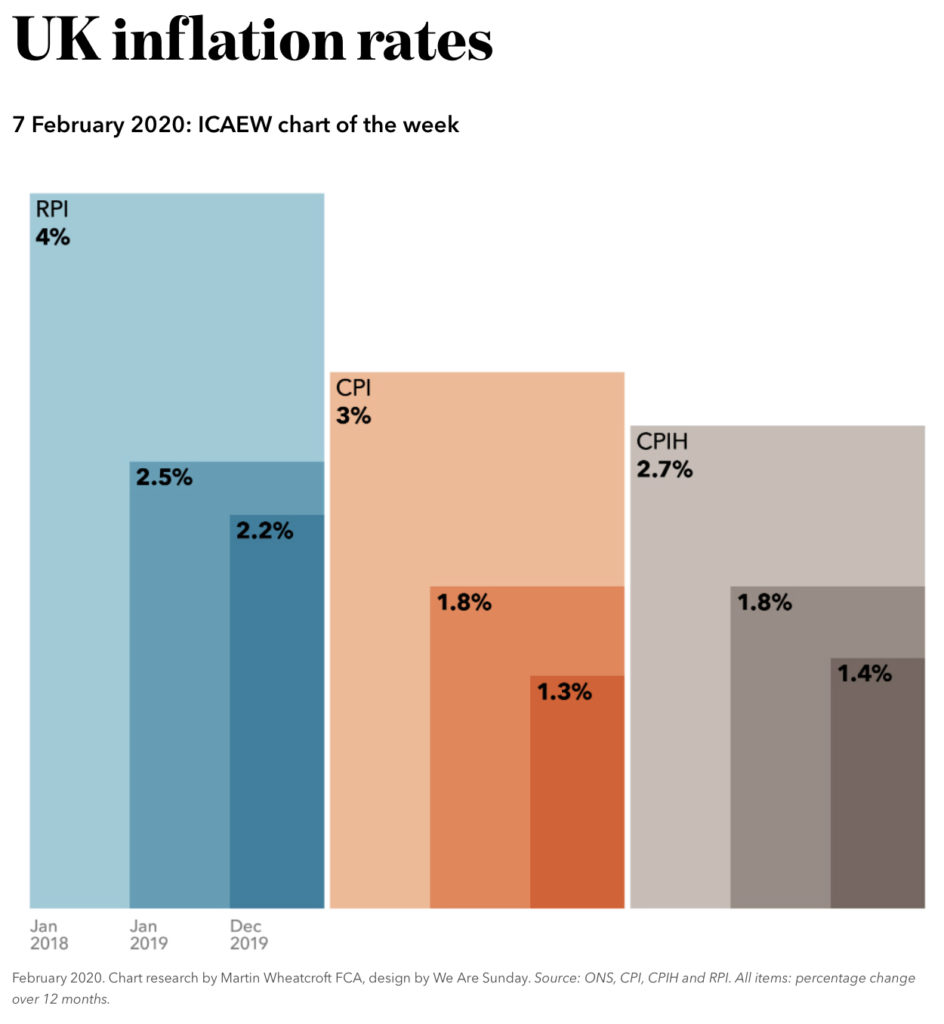 Chart: RPI 4% in Jan 2018, 2.5% in Jan 2019, 2.2% in Dec 2019. CPI: 3%, 1.8%, 1.3%. CPIH: 2.7%, 1.8%, 1.4%.