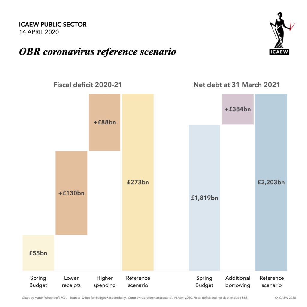 Fiscal deficit 2020-21: £55bn Spring Budget +£130bn lower receipts +£88bn higher spending = £273bn Reference scenario.  Net debt: £1,819bn +£384bn = £2,203bn.