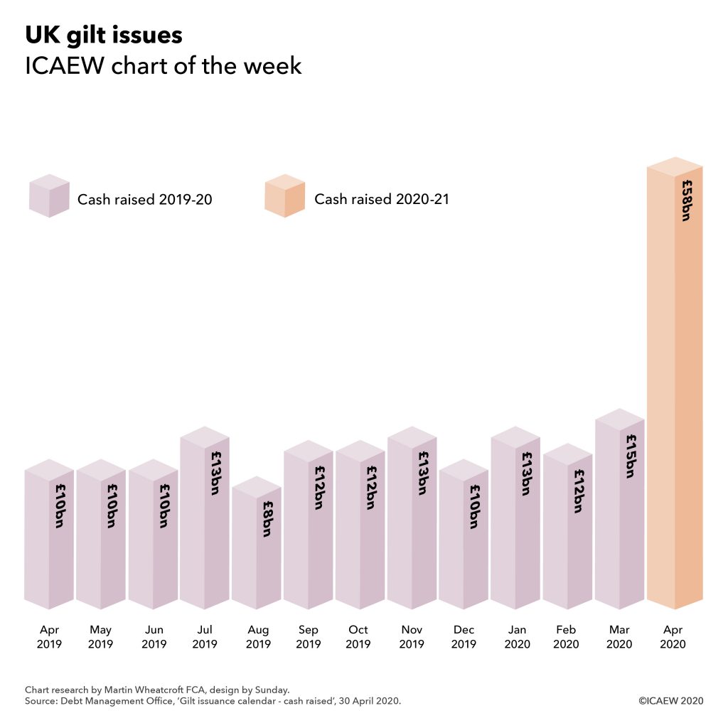 Chart. Cash raised 2019-20: £10bn, £10bn, £10bn, £13bn, £8bn, £12bn, £12bn, £12bn, £10bn, £13bn, £12bn, £15bn. Cash raised 2020-21: April £58bn.