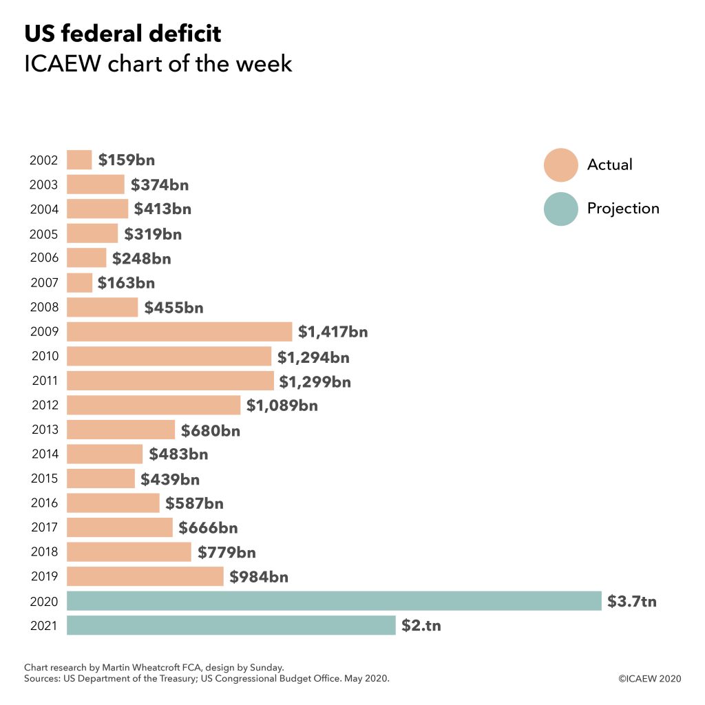 US federal deficit 2002 $159bn, $374bn, $413bn, $319bn, $248bn, $163bn, $455bn, 2009 $1,417bn, 2010, $1,294bn, $1,299bn, $1,089bn, $680bn, $483bn, $439bn, $587bn, $666bn, $779bn, $984bn, 2020 $3.7tn, 2021 $2.1tn.