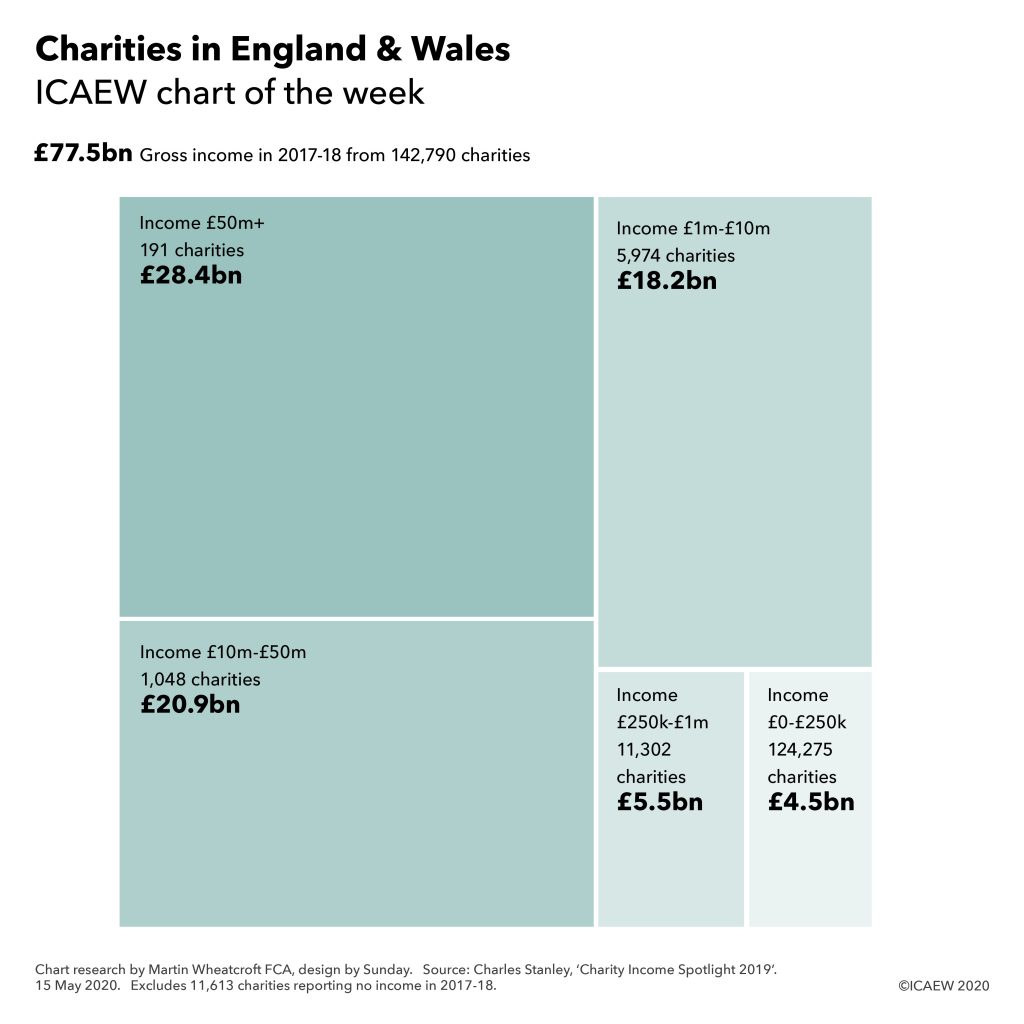 £77.5bn gross income in 2017-18 from 142,790 charities. Income £50m+ (191) £28.4bn. £10m-£50n (1,048) £20.9bn. £1m-£10m (5,974) £18.2bn. £250k-£1m (11,302) £5.5bn. £0-£250k (124,275) £4.5bn.