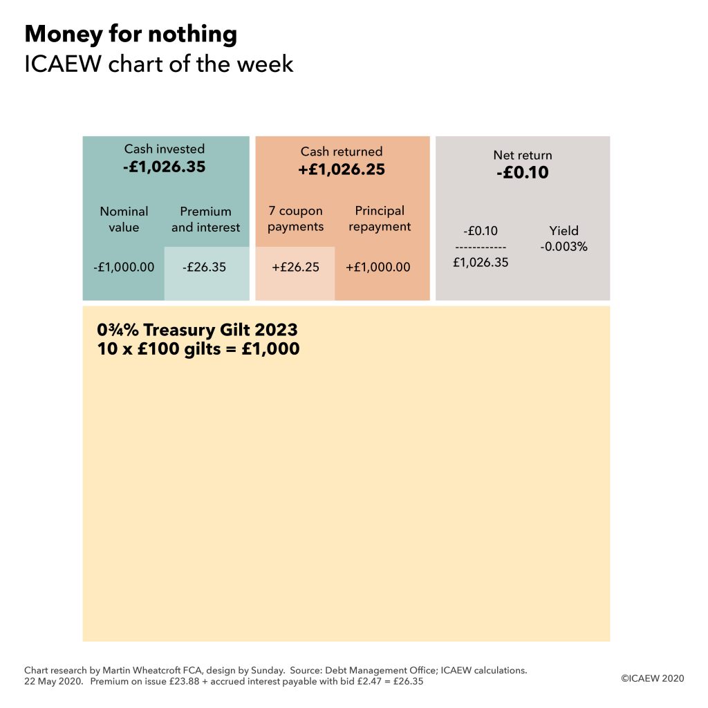 Cash invested £1,026.35 (nominal value £1,000, premium and interest £26.35). Cash returned £1,026.25 (7 coupon payments £26.25, principal repayment £1,000). Net return -£0.10, yield -0.003%.