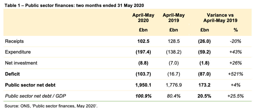 Table showing receipts, expenditure, net investment, deficit and public sector net debt.  Details available on ICAEW article - click link at end of this post.