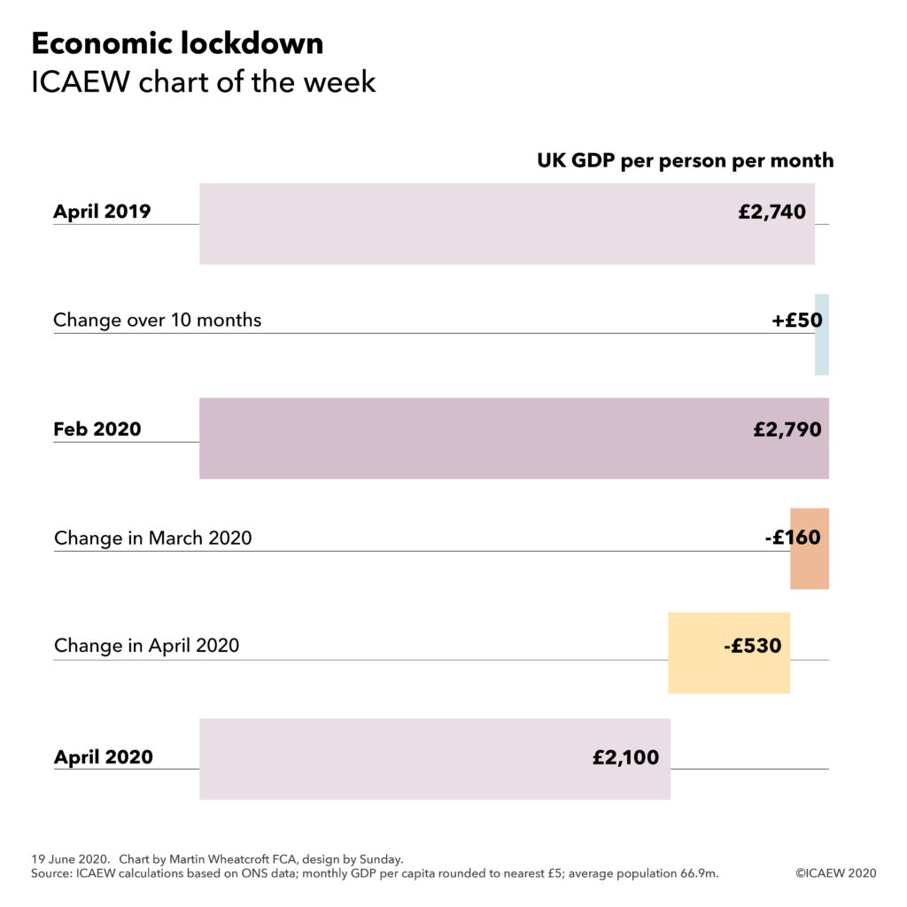 UK GDP per person per month - April 2019: £2,740 +£50 = Feb 2020: £2,790 - Mar £160 - Apr £530 = April 2020: £2,100.