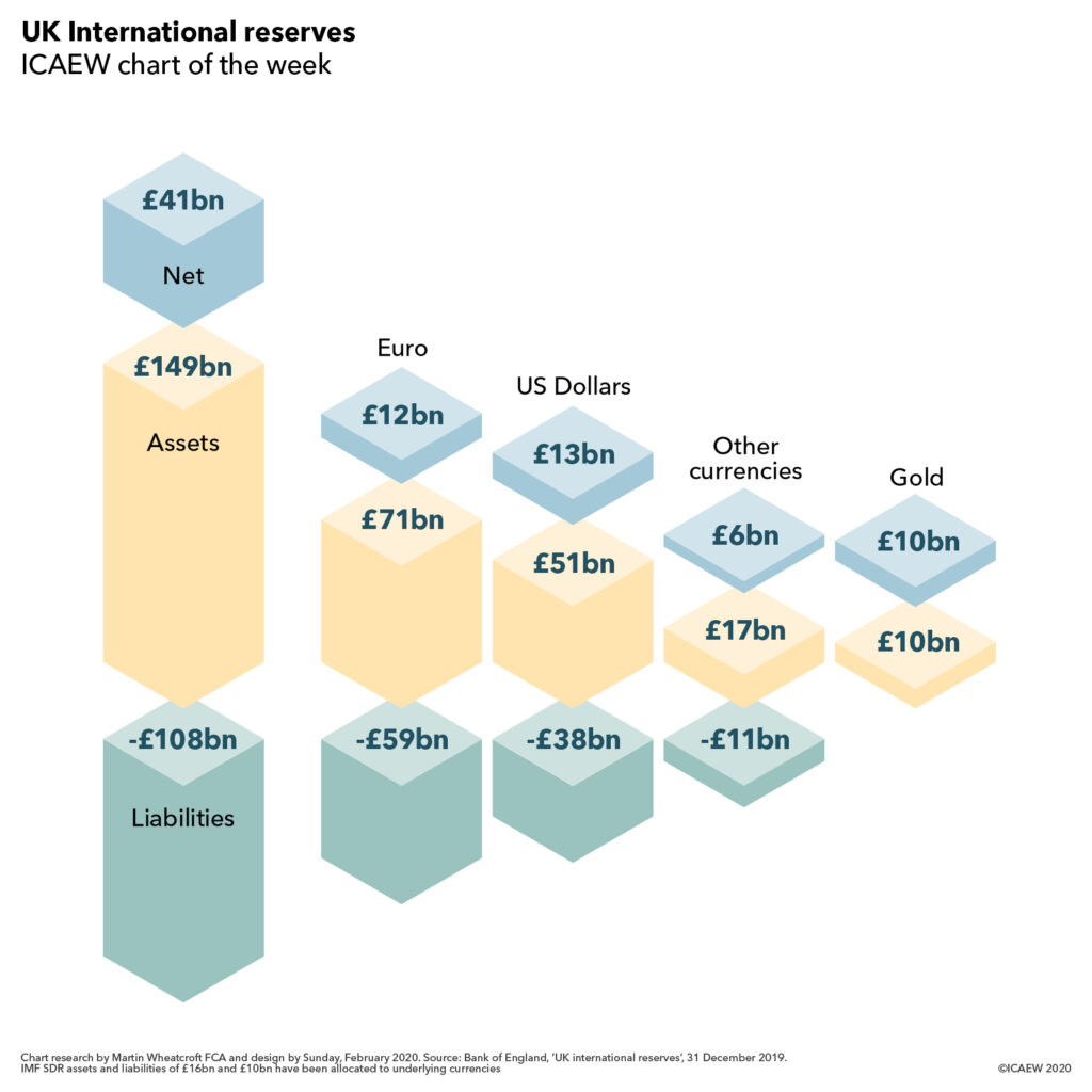 UK international reserves: £149bn assets - £108bn liabilities = £41bn net. Euro £12bn, US dollars £13bn, Other currencies £6bn, Gold £10bn.