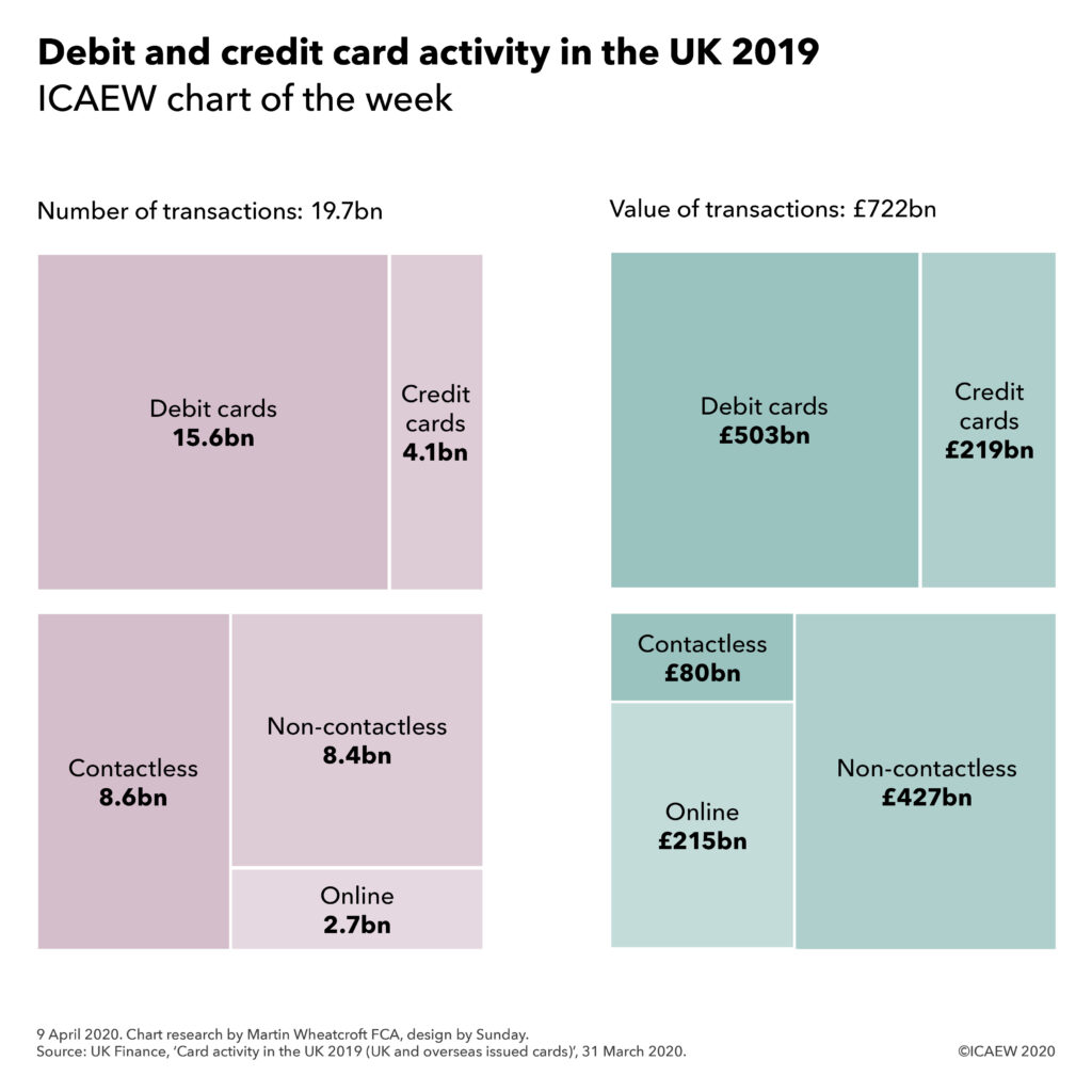 Debit and credit card activity in the UK 2019: 19.7bn transactions for £722bn.  Debit cards 15.6bn for £503bn, credit cards 4.1bn for £219bn.