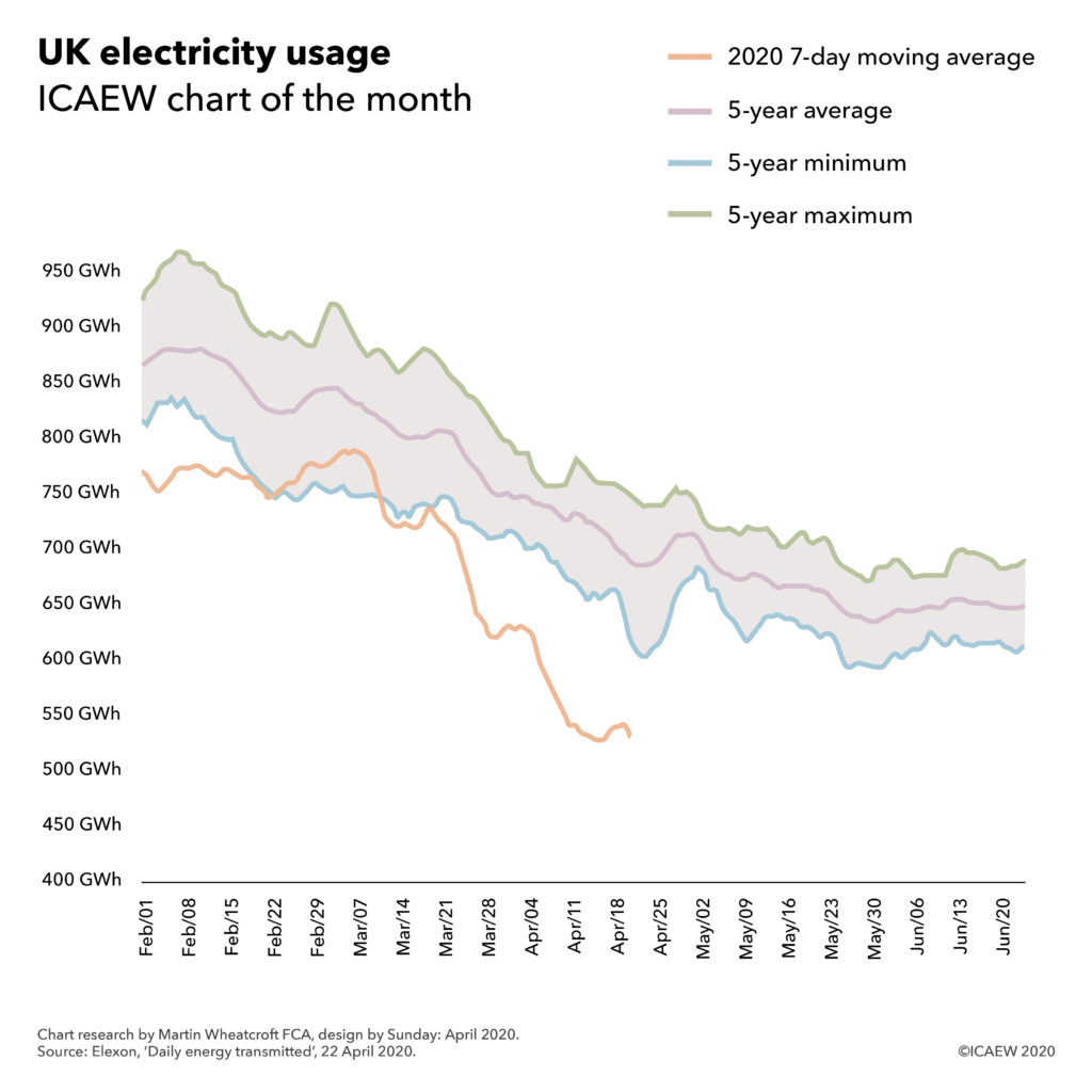 Chart showing 7-day moving average electricity usage between 1 Feb and Apr 22 falling below the 5-year average.