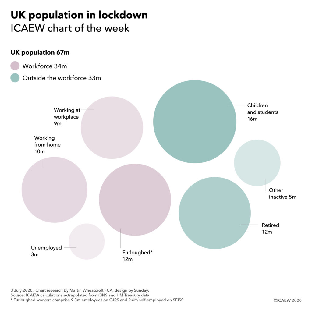 UK population 67m: workforce 34m (working at workplace 9m, working from home 10m, furloughed 12m, unemployed 3m); outside workforce: children & students 16m, retired 12m, other inactive 5m.