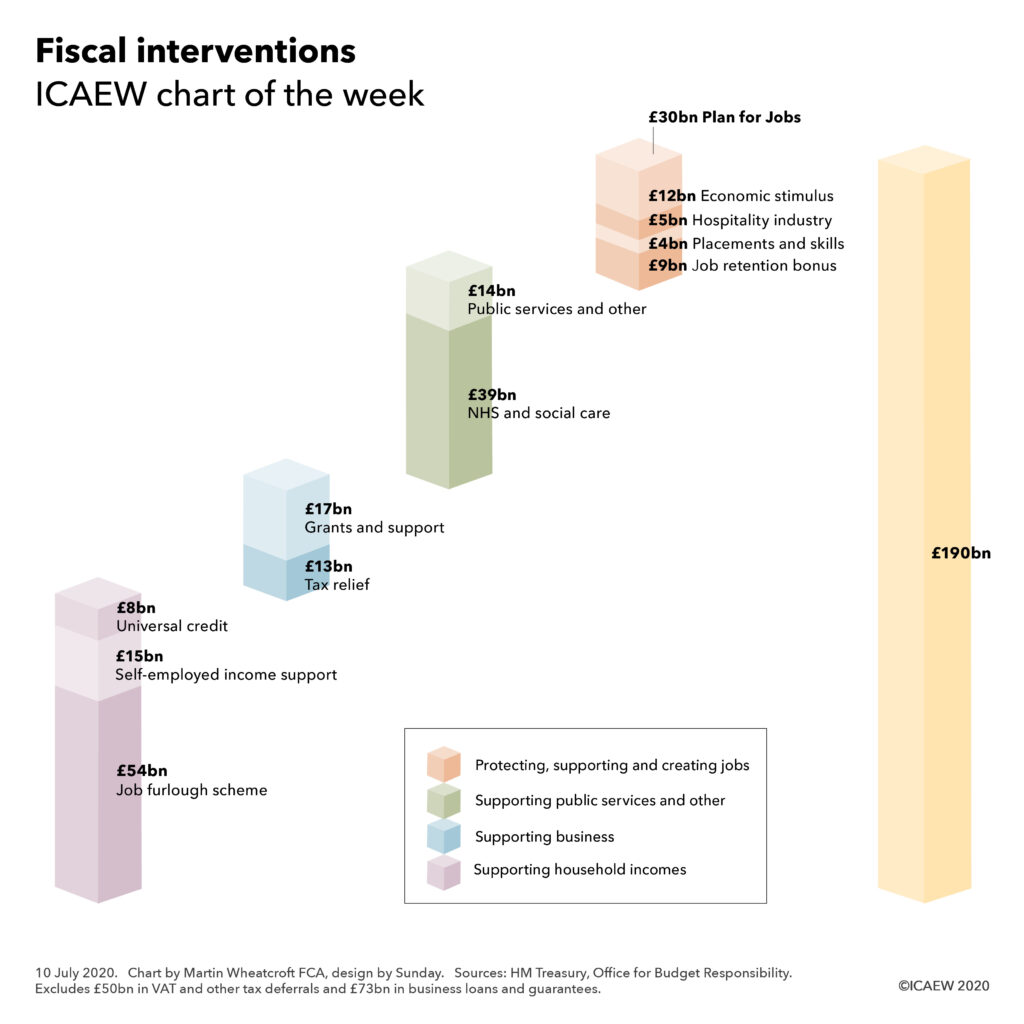 Components of £190bn in fiscal interventions - as set out in text below.