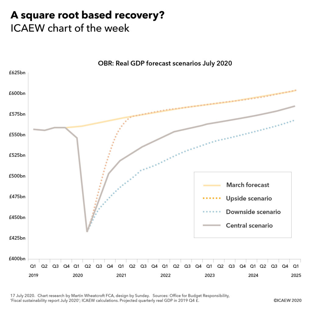 Chart on OBR Real GDP growth forecast. Shows huge economic hit in the first half of 2020 with potential recovery paths to Q1 2025. Upside scenario returns to previous trend by 2021, central scenario recovers but not fully, and downside is even worse.