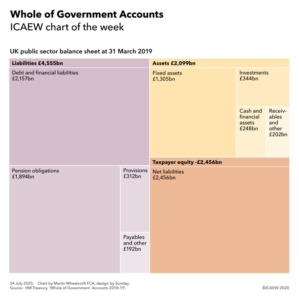 UK public sector balance sheet at 31 March 2019: liabilities £4,555bn, assets £2,099bn, taxpayer equity -£2,456bn.