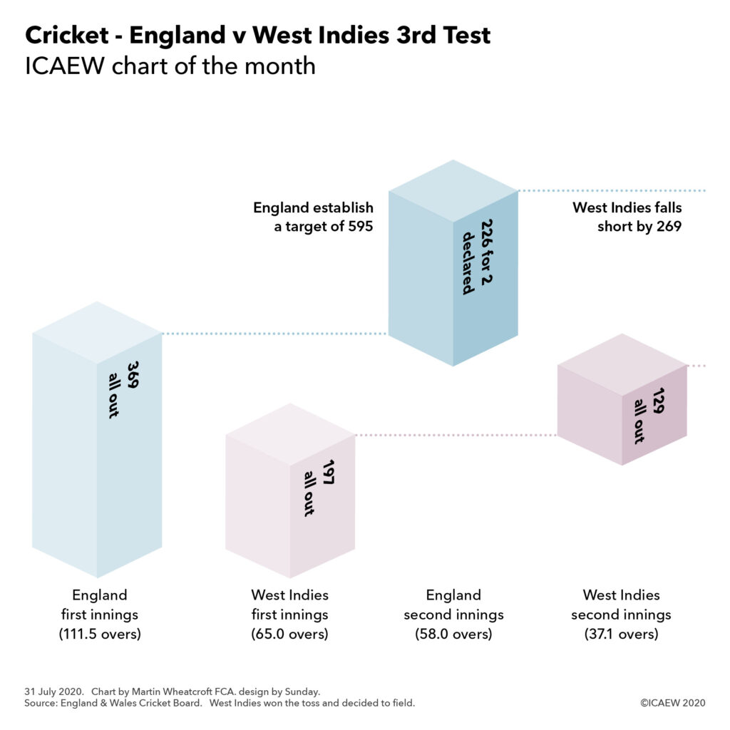 Chart: England 1st innings 369 + 2nd innings 226 = 595. West Indies 1st innings 197 + 2nd innings 129 = 269 short of target.