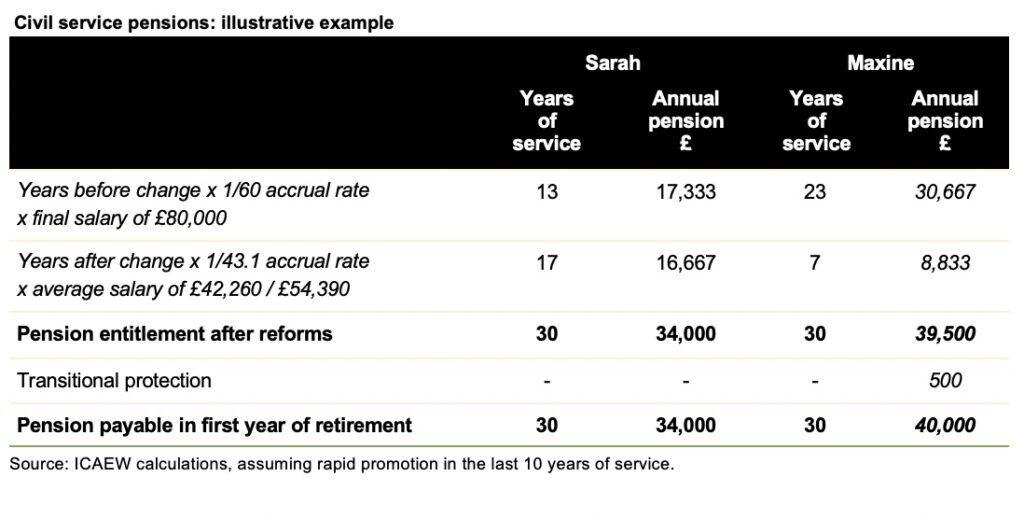 Image of table with worked example. Click on link at the end of this post to for the article on the ICAEW website containing the table itself.