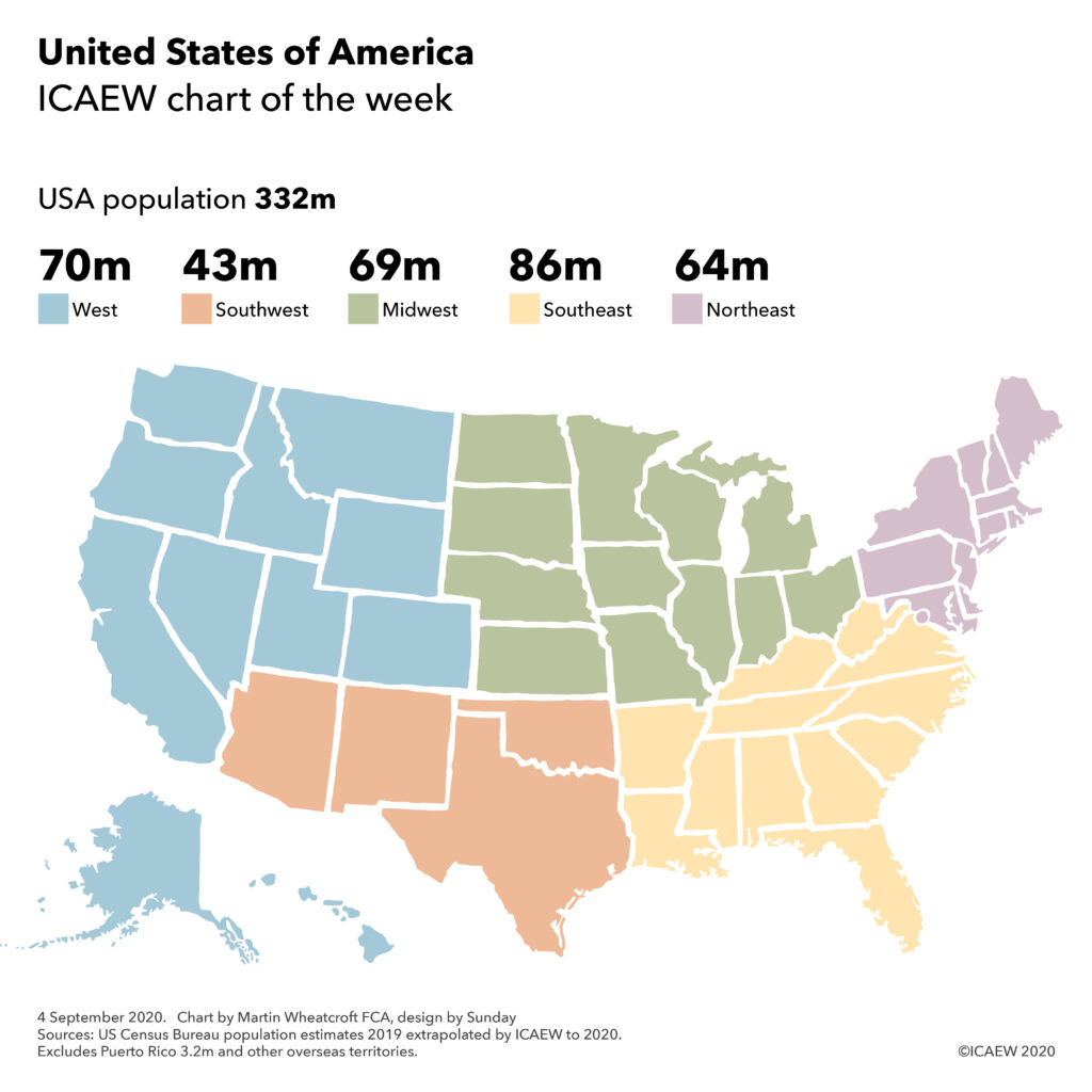 Map of the USA split into five regions: West 70m people, Southwest 43m, Midwest 69m, Southeast 86m, Northeast 64m.