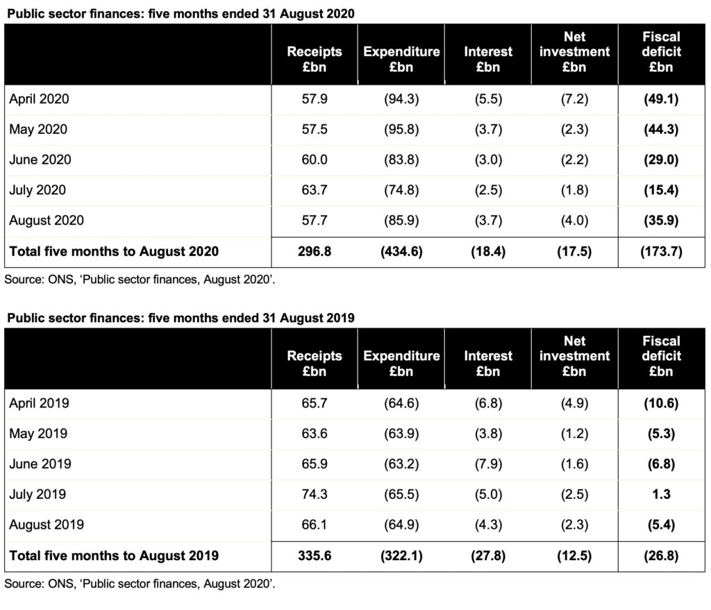 Image of table showing public sector finances for each month to August 2020 and to August 2019. 

Click on the link at the end of the article for a readable version.