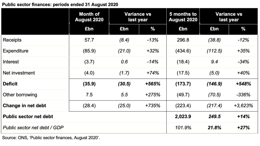 Image of table showing public sector finances for month of August and for 5 months to August 2020, together with variances against last year. Click on the link at the end of the article for a readable version.