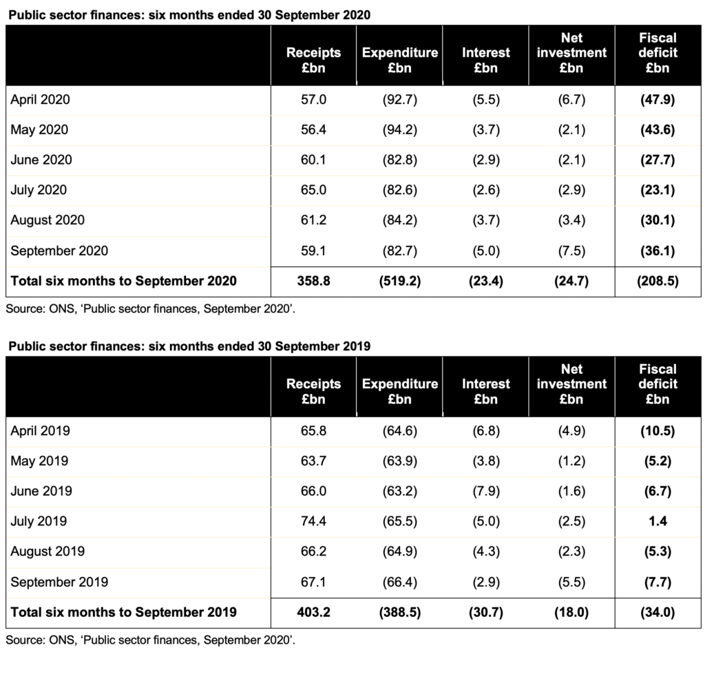 Image of table showing public finances for each month to September 2020 and for each month to September 2019. 

Click on link to the article on the ICAEW website for a readable version.