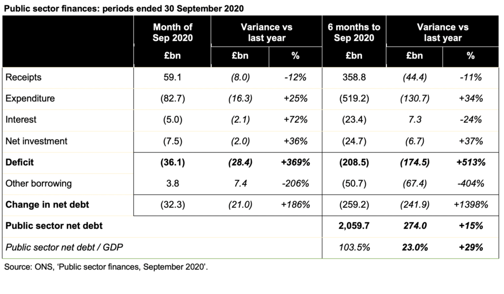 Image of table showing public finances for month of September and six months to September together with variances from last year. Click on link to the article on the ICAEW website for a readable version.