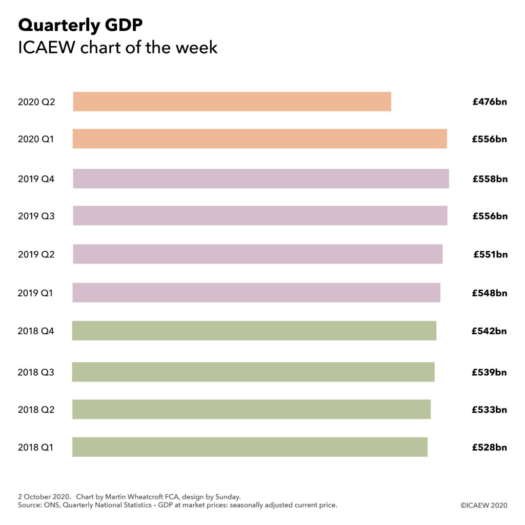 Chart showing GDP by quarter from 2018 Q1 to 2020 Q2: £528bn, £533bn, £539bn, £542bn, £548bn, £551bn, £556bn, £558bn, £556bn, £476bn.