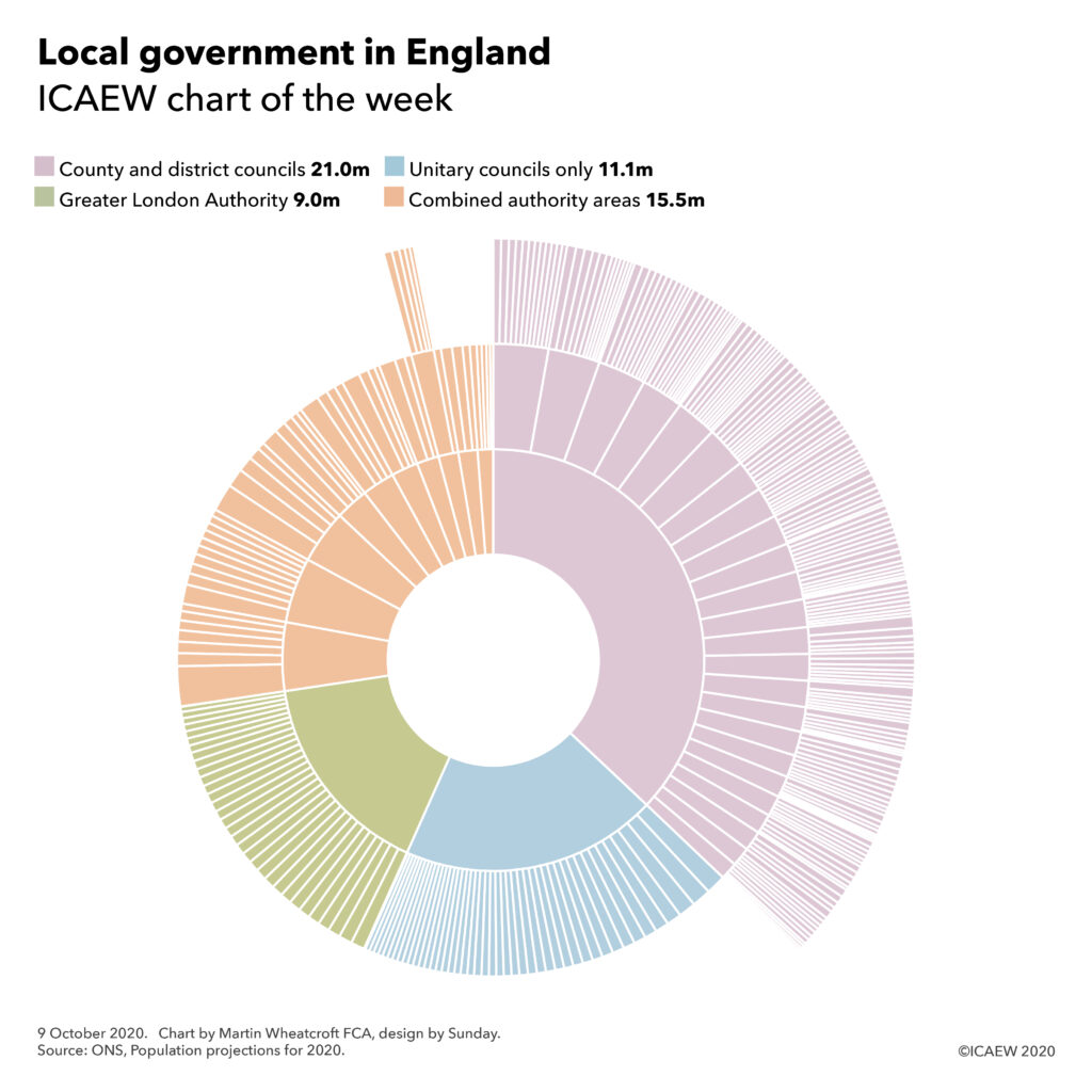 Chart with three rings: regional tier, county or unitary tier and then district council tier, showing lots and lots of councils in England.