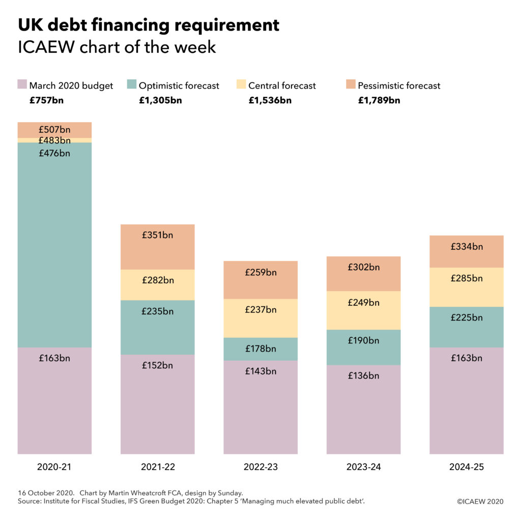 UK debt financing requirement by year from 2020-21 to 2024-25, adding up to £757bn (March 2020 budget), £1,305bn (optimistic), £1,536bn (central) and £1,789bn (pessimistic forecast).