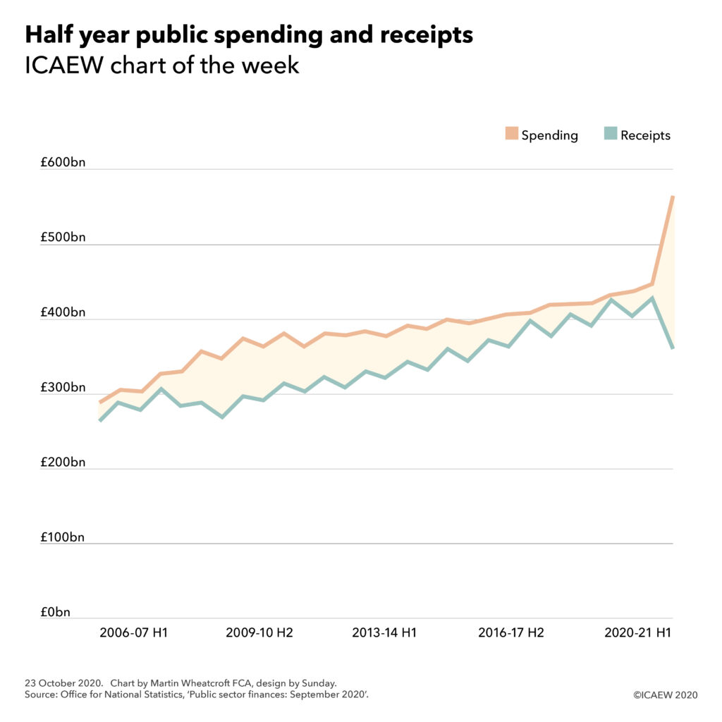 Line chart showing half-yearly spending and receipts with a shaded gap between them highlighting the deficit. A huge widening occurs in the most recent half year. 