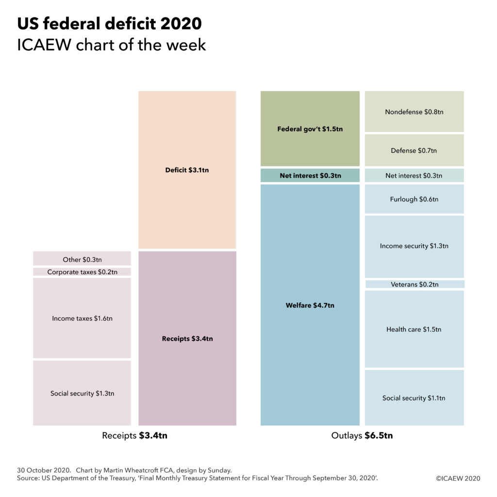 Chart showing US federal deficit for the year to 30 Sep 2020. Receipts £3.4tn, deficit $3.1tn and outlays $6.5tn.