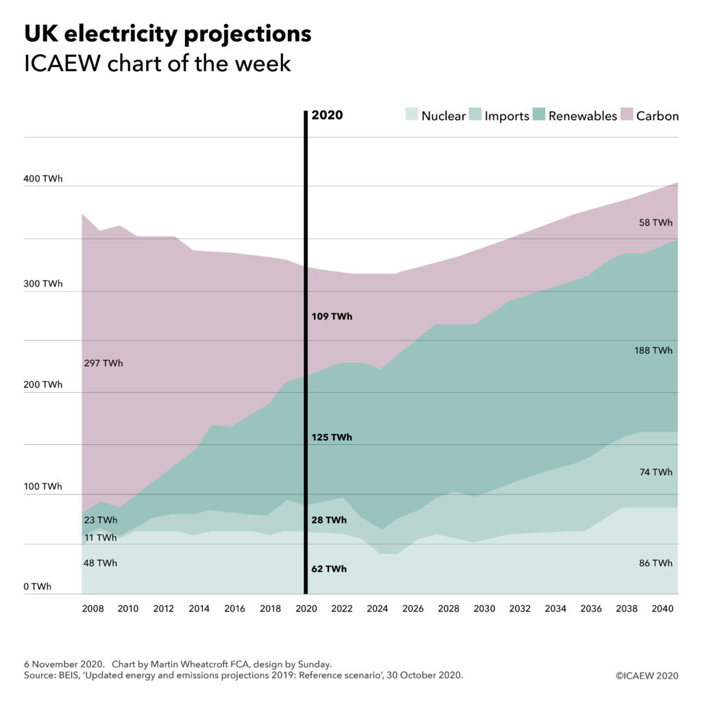 UK electricity projections chart (reference scenario):
Nuclear: 48 TWh in 2008, 62 TWh in 2020, 86 TWh in 2040.
Imports: 11 TWh, 28 TWh, 74 TWh.
Renewables: 23 TWh, 125 TWh, 188 TWh.
Carbon: 297 TWh, 109 TWh, 58 TWh in 2040.


