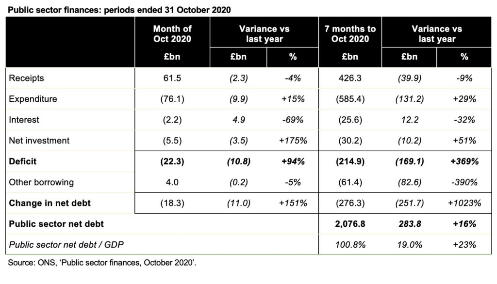 Image of table containing public sector finances for the month and the 7 months to October 2020. Click on the link to the ICAEW website at the bottom of this post to access a readable version of this table.