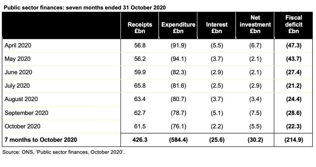 Image of table containing public sector finances for the seven months to October 2020. Click on the link to the ICAEW website at the bottom of this post to access a readable version of this table.