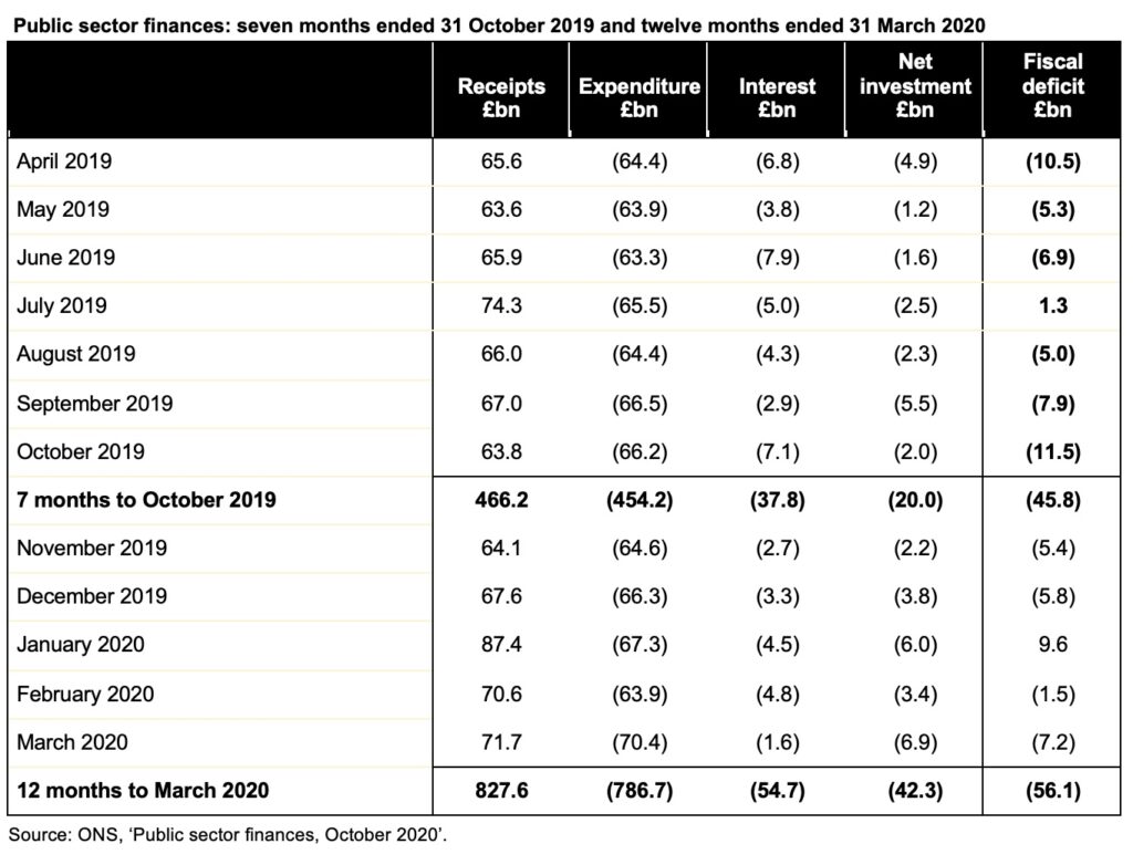 Image of table containing public sector finances for the seven months to October 2019 and twelve months to March 2020. Click on the link to the ICAEW website at the bottom of this post to access a readable version of this table.